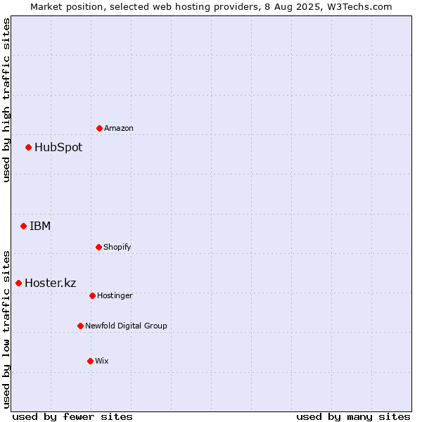Market position of HubSpot vs. IBM vs. Hoster.kz