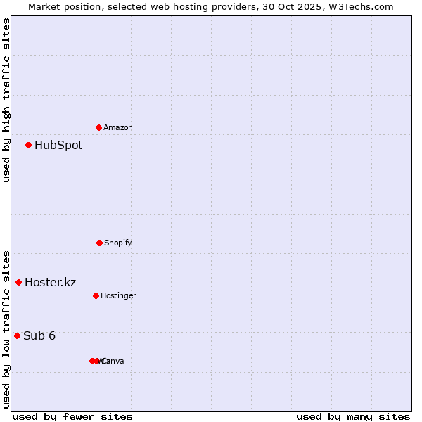 Market position of HubSpot vs. Hoster.kz vs. Sub 6