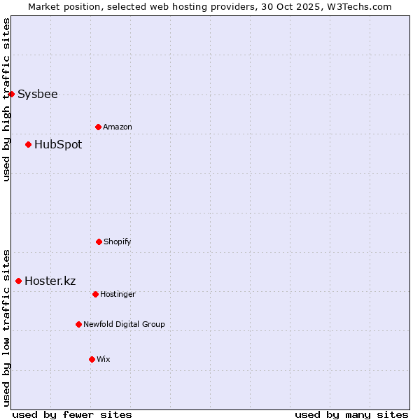 Market position of HubSpot vs. Hoster.kz vs. Sysbee