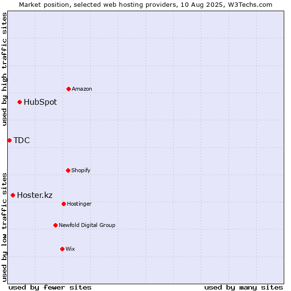 Market position of HubSpot vs. Hoster.kz vs. TDC