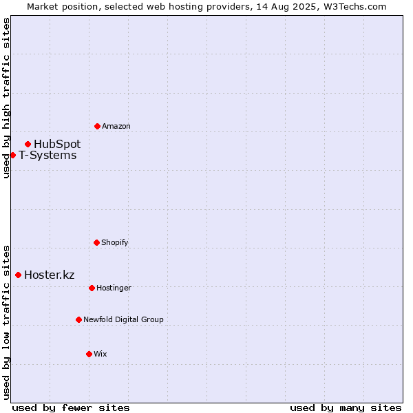 Market position of HubSpot vs. Hoster.kz vs. T-Systems