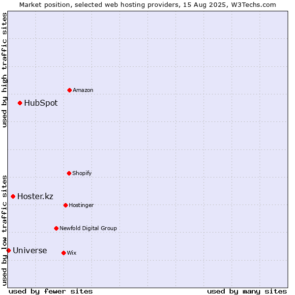 Market position of HubSpot vs. Hoster.kz vs. Universe