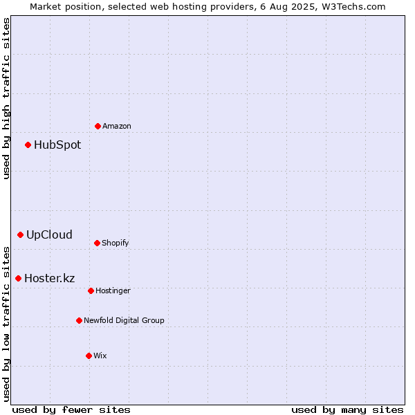 Market position of HubSpot vs. UpCloud vs. Hoster.kz