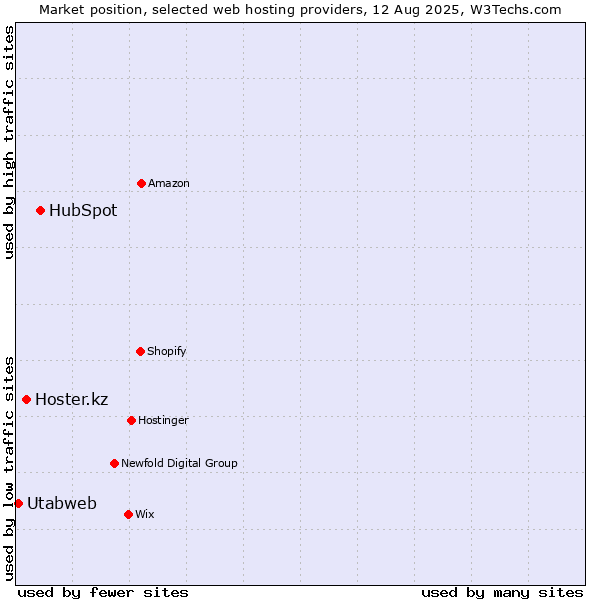Market position of HubSpot vs. Hoster.kz vs. Utabweb