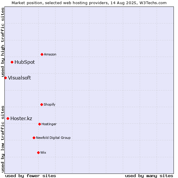 Market position of HubSpot vs. Hoster.kz vs. Visualsoft