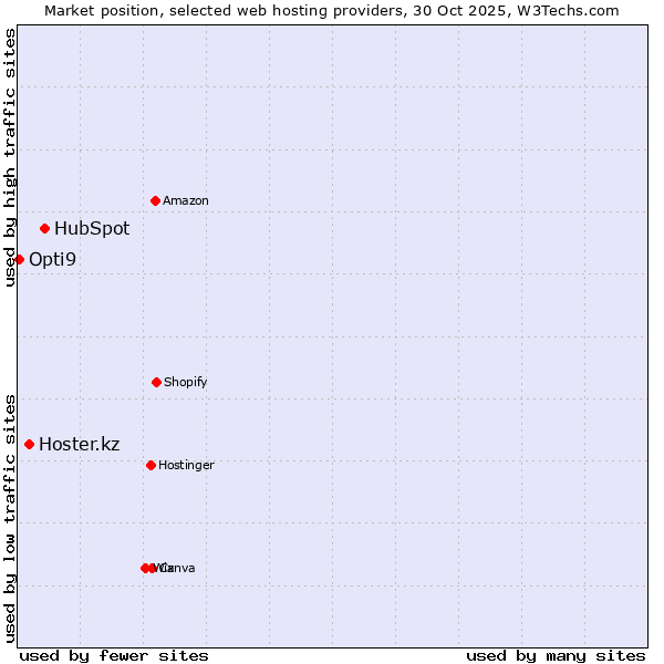 Market position of HubSpot vs. Hoster.kz vs. Opti9