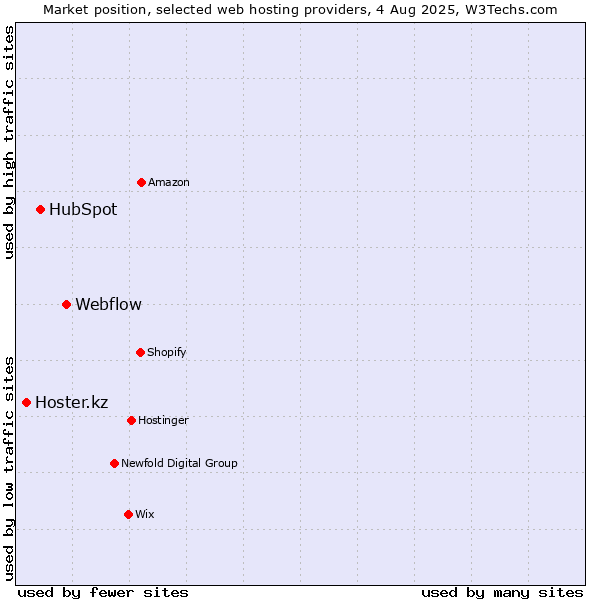 Market position of Webflow vs. HubSpot vs. Hoster.kz