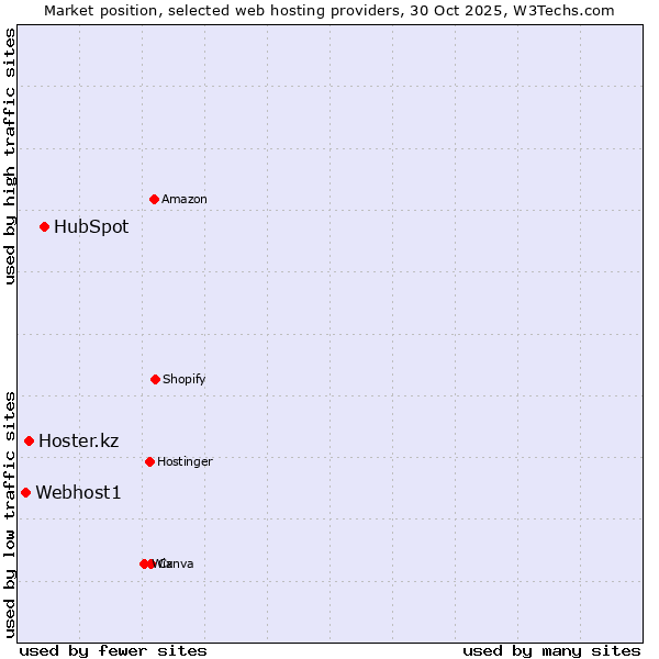 Market position of HubSpot vs. Hoster.kz vs. Webhost1