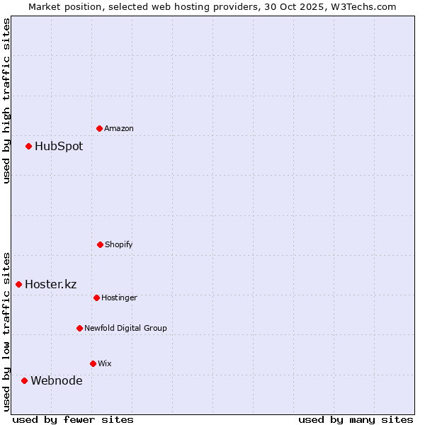 Market position of HubSpot vs. Webnode vs. Hoster.kz