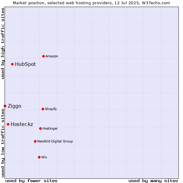 Market position of HubSpot vs. Hoster.kz vs. Ziggo