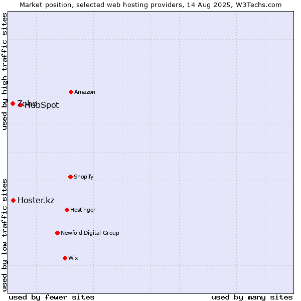 Market position of HubSpot vs. Hoster.kz vs. Zoho