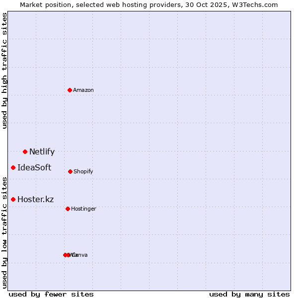 Market position of Netlify vs. Hoster.kz vs. IdeaSoft