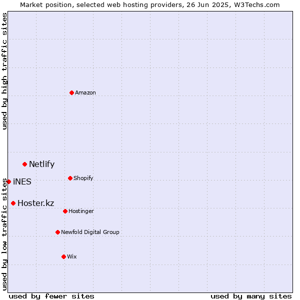 Market position of Netlify vs. Hoster.kz vs. iNES