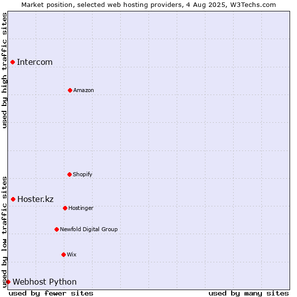 Market position of Hoster.kz vs. Intercom vs. Webhost Python