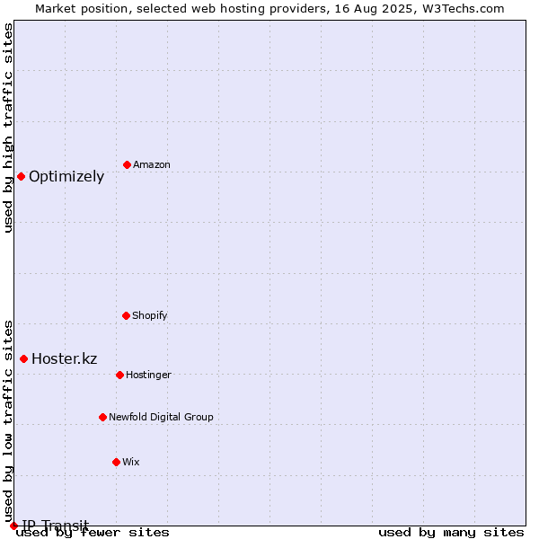 Market position of Hoster.kz vs. Optimizely vs. IP Transit