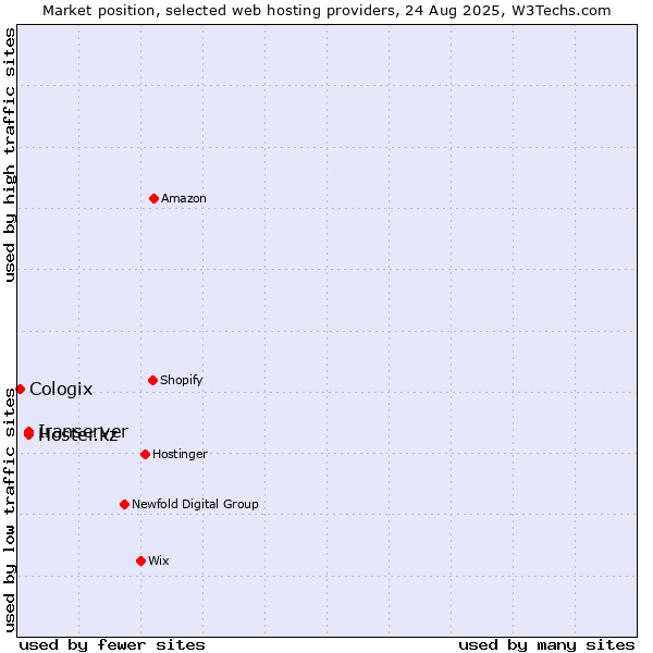 Market position of Hoster.kz vs. Iranserver vs. Cologix