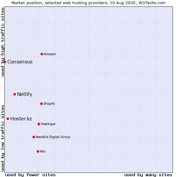 Market position of Netlify vs. Hoster.kz vs. Consensus