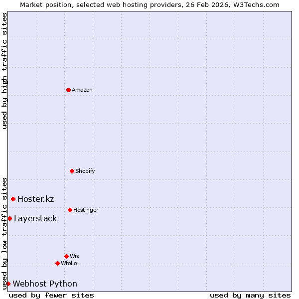 Market position of Hoster.kz vs. Layerstack vs. Webhost Python