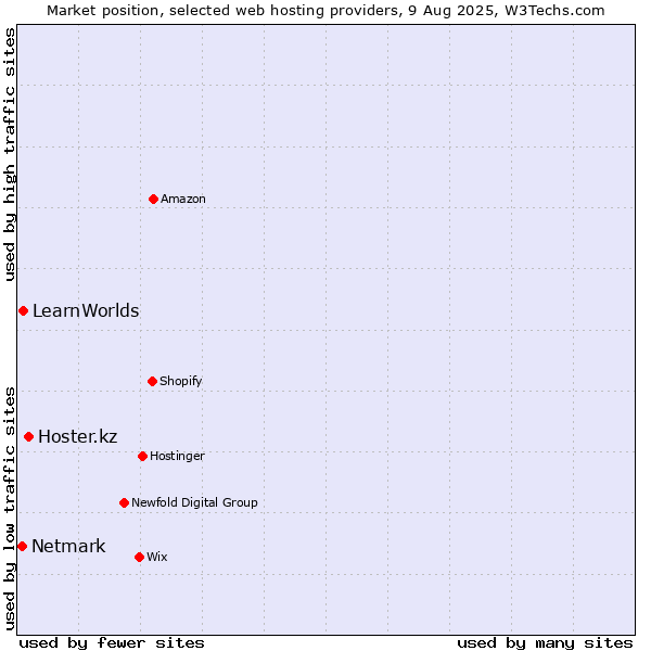 Market position of Hoster.kz vs. LearnWorlds vs. Netmark
