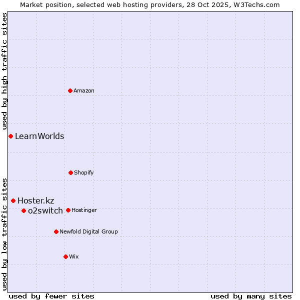 Market position of o2switch vs. Hoster.kz vs. LearnWorlds