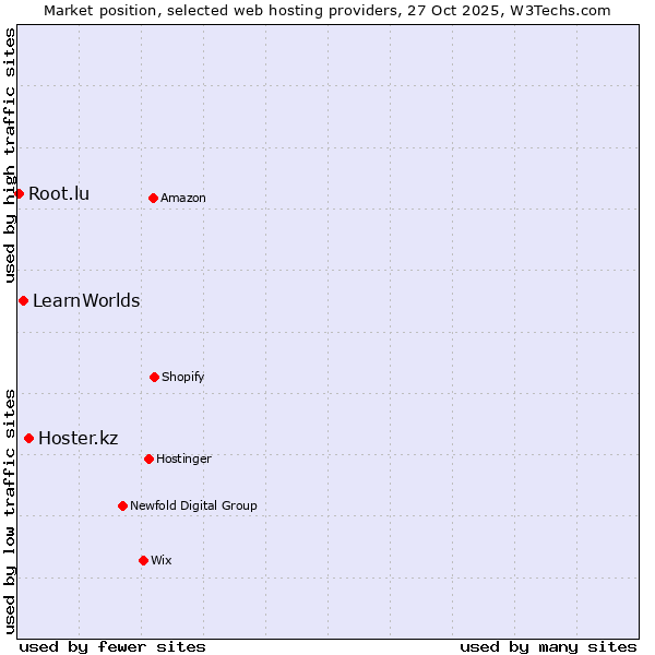 Market position of Hoster.kz vs. LearnWorlds vs. Root.lu