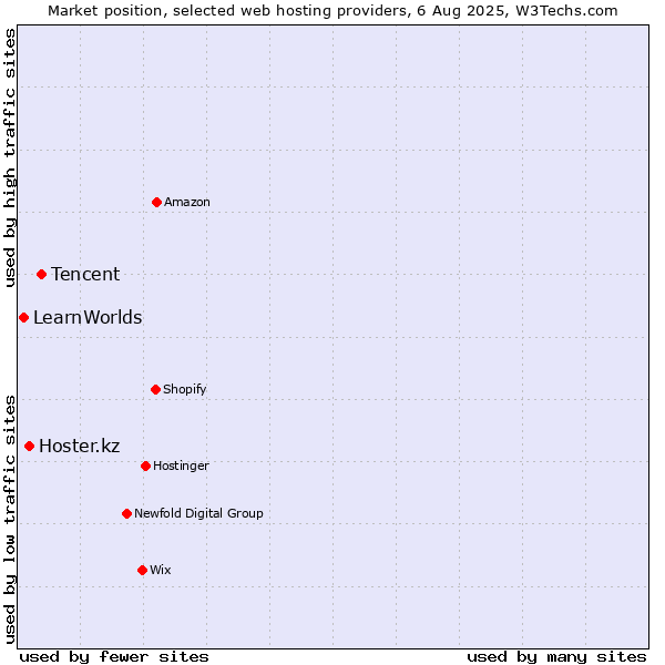 Market position of Tencent vs. Hoster.kz vs. LearnWorlds