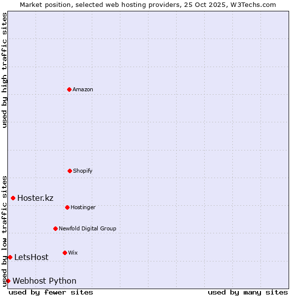 Market position of Hoster.kz vs. LetsHost vs. Webhost Python