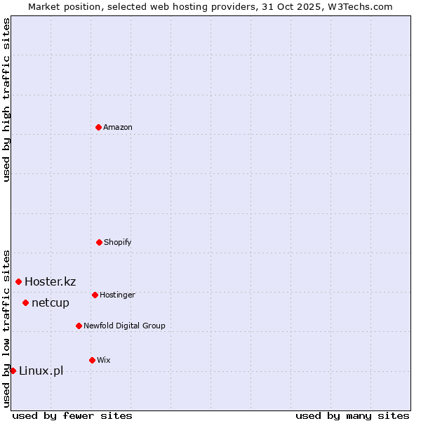 Market position of netcup vs. Hoster.kz vs. Linux.pl