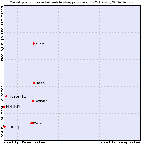 Market position of Hoster.kz vs. Linux.pl vs. NetIRD
