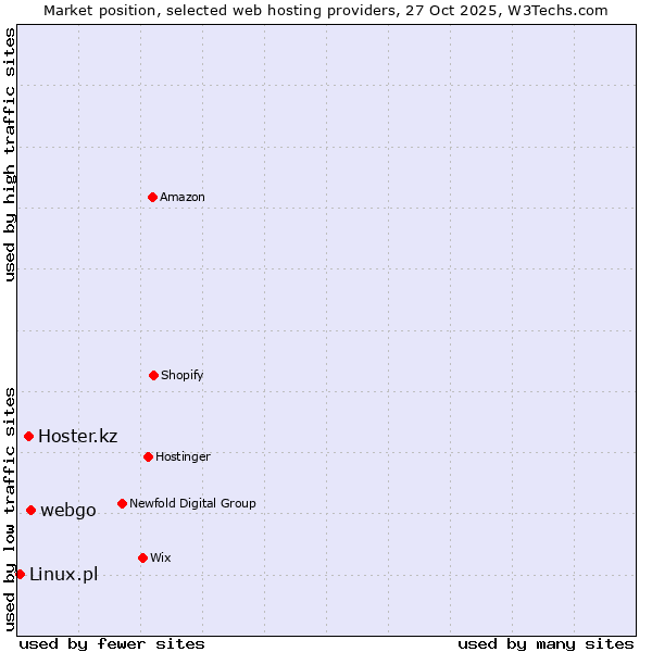 Market position of webgo vs. Hoster.kz vs. Linux.pl