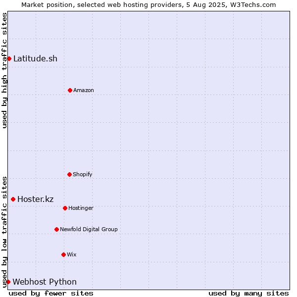 Market position of Hoster.kz vs. Latitude.sh vs. Webhost Python