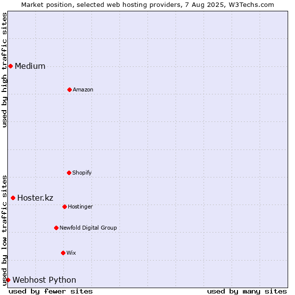 Market position of Hoster.kz vs. Medium vs. Webhost Python