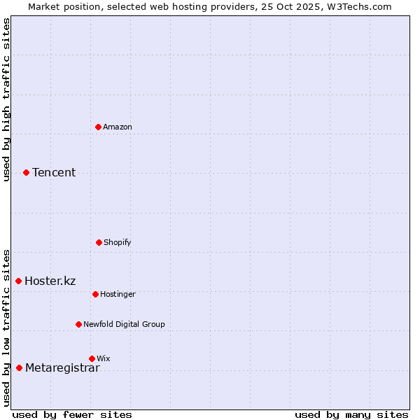 Market position of Tencent vs. Metaregistrar vs. Hoster.kz