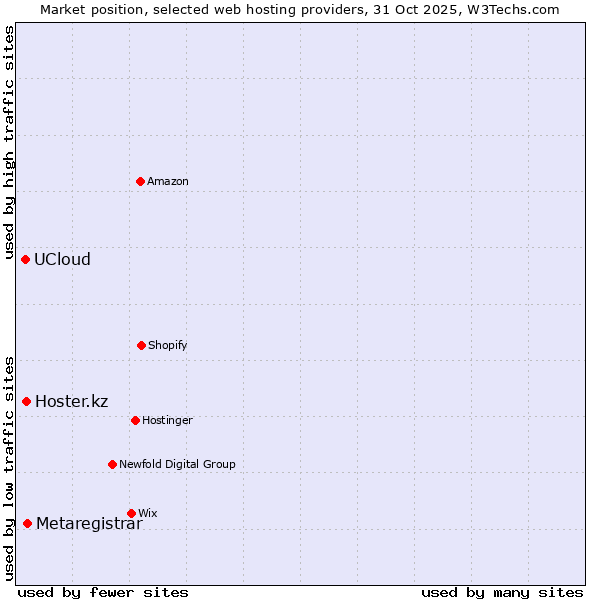 Market position of Metaregistrar vs. Hoster.kz vs. UCloud