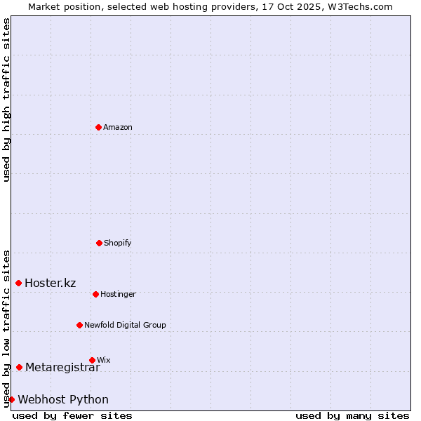 Market position of Metaregistrar vs. Hoster.kz vs. Webhost Python