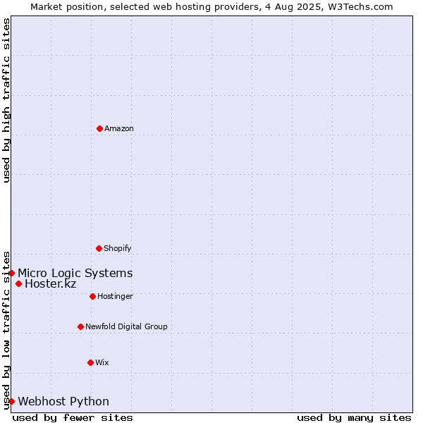 Market position of Hoster.kz vs. Webhost Python vs. Micro Logic Systems