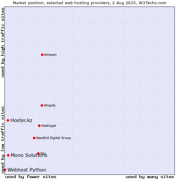 Market position of Mono Solutions vs. Hoster.kz vs. Webhost Python
