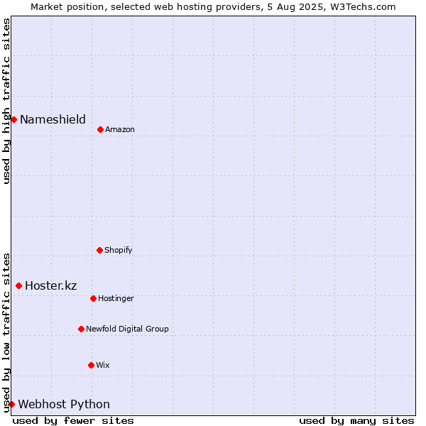 Market position of Hoster.kz vs. Nameshield vs. Webhost Python