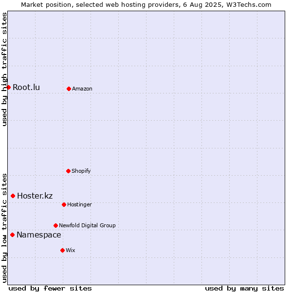 Market position of Hoster.kz vs. Namespace vs. Root.lu