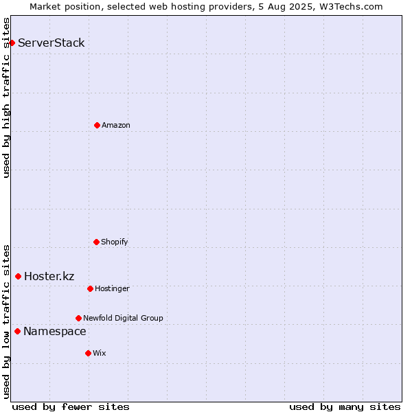 Market position of Hoster.kz vs. Namespace vs. ServerStack