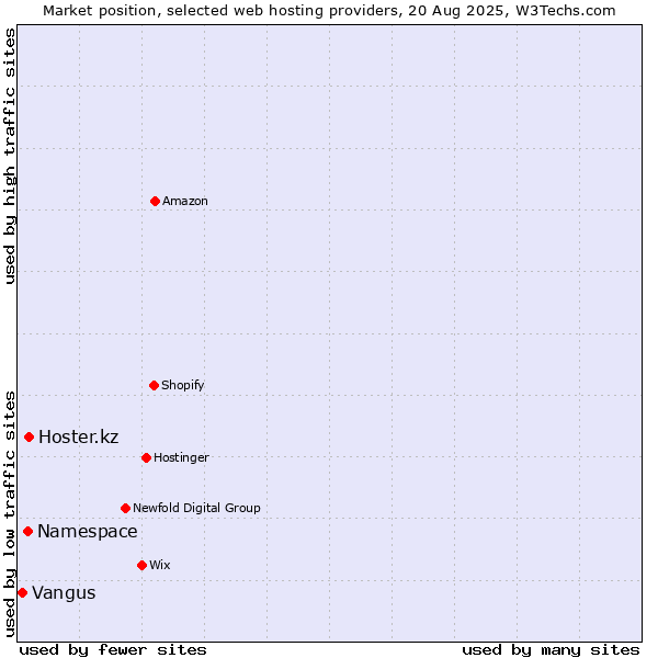 Market position of Hoster.kz vs. Namespace vs. Vangus