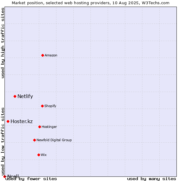 Market position of Netlify vs. Hoster.kz vs. Ncell
