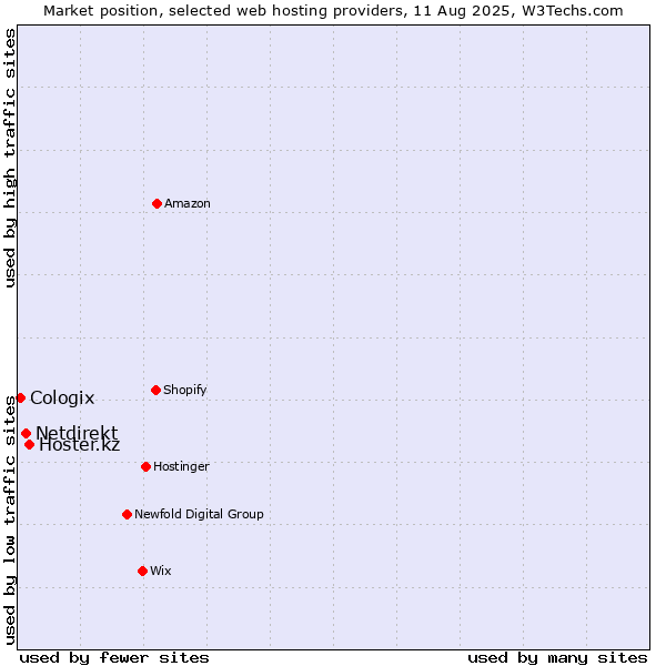 Market position of Hoster.kz vs. Netdirekt vs. Cologix