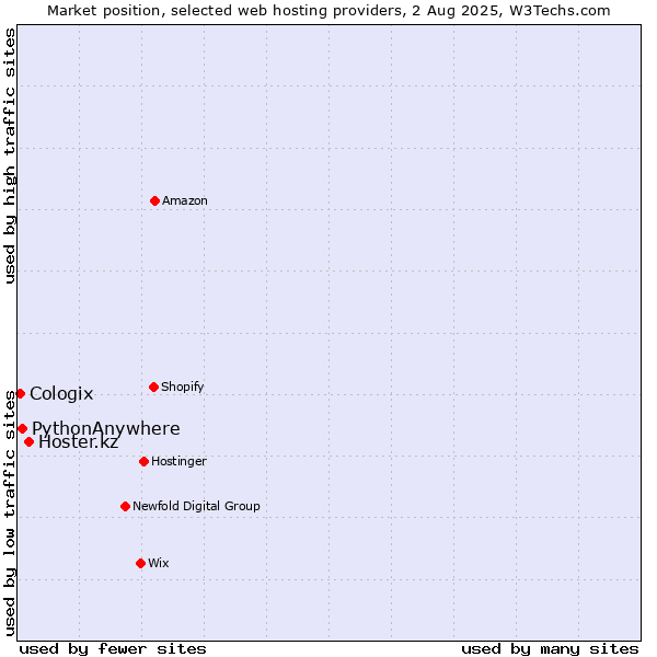 Market position of Hoster.kz vs. PythonAnywhere vs. Cologix