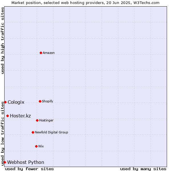Market position of Hoster.kz vs. Cologix vs. Webhost Python