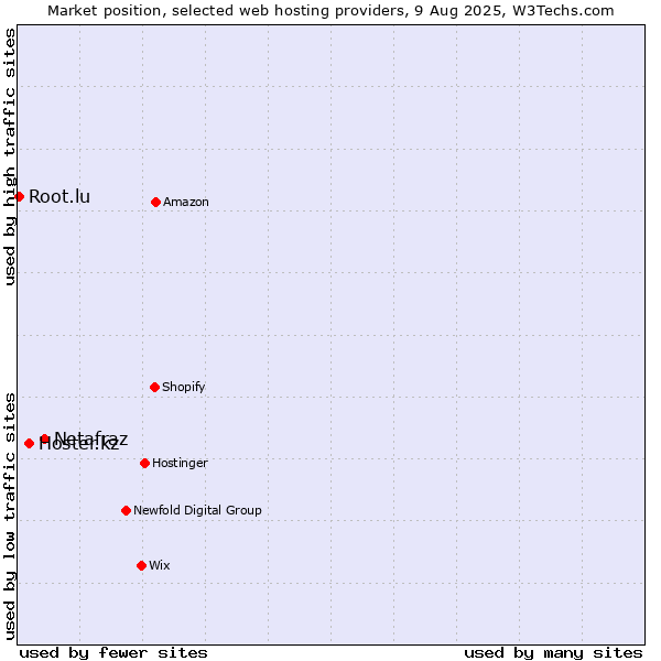 Market position of Netafraz vs. Hoster.kz vs. Root.lu