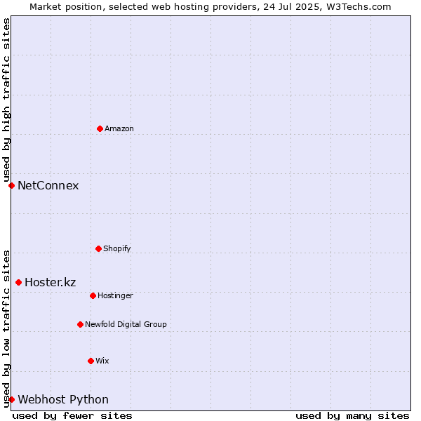 Market position of Hoster.kz vs. NetConnex vs. Webhost Python