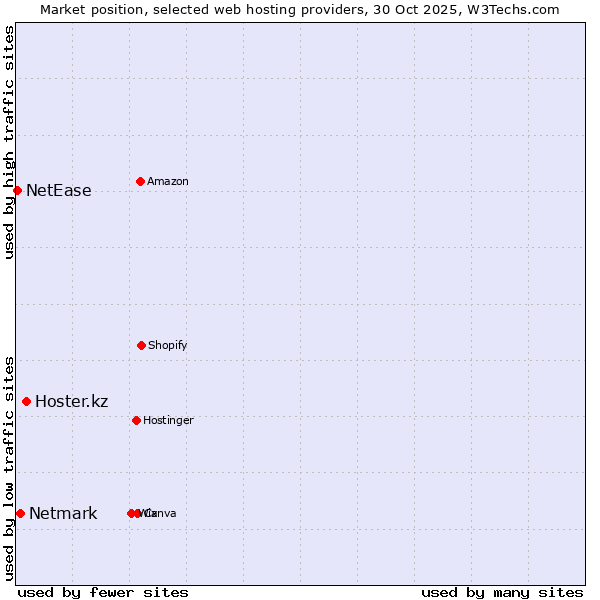 Market position of Hoster.kz vs. Netmark vs. NetEase
