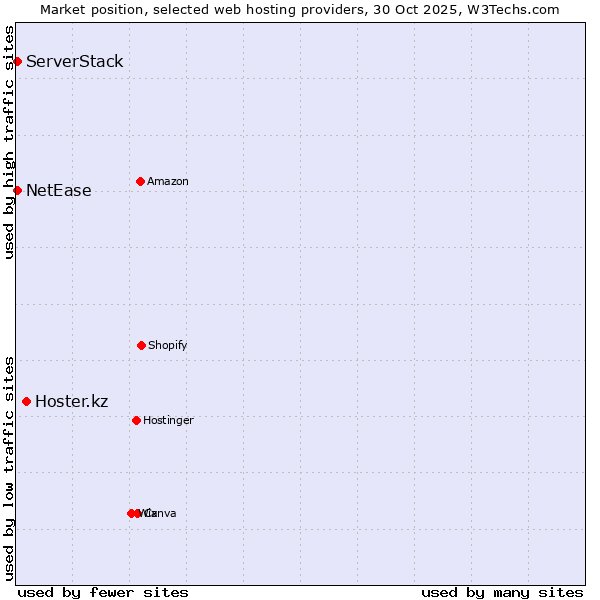Market position of Hoster.kz vs. NetEase vs. ServerStack