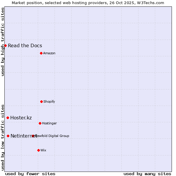 Market position of Netinternet vs. Hoster.kz vs. Read the Docs